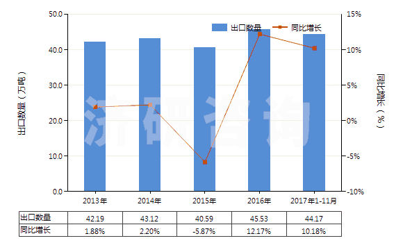 2013-2017年11月中國乙酸乙酯(HS29153100)出口量及增速統(tǒng)計(jì)